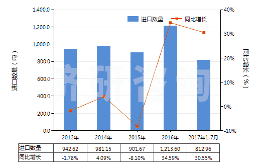 2013-2017年7月中國三氟化氮(HS28129011)進(jìn)口量及增速統(tǒng)計